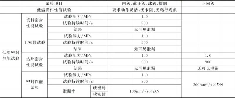 表12閥門的低溫性能試驗
