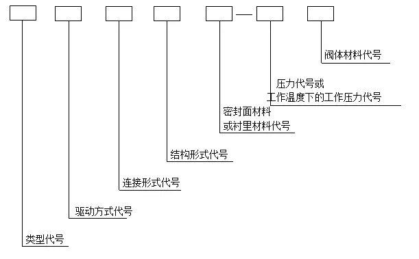 閥門型號(hào)編制說明
